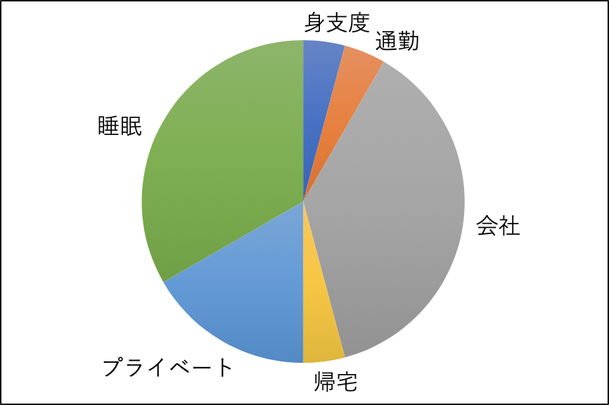 1日の時間の使い方。身支度、通勤、会社、帰宅、プライベート、そして就寝。会社と就寝だけで70％ほどを占める。